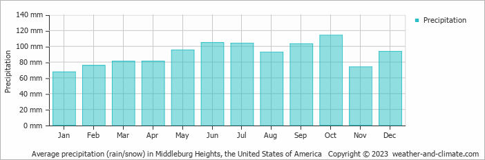 Average monthly rainfall, snow, precipitation in Middleburg Heights, the United States of America