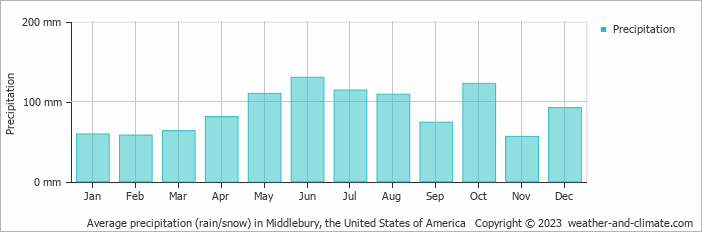 Average monthly rainfall, snow, precipitation in Middlebury, the United States of America