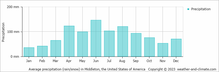 Average monthly rainfall, snow, precipitation in Middleton, the United States of America