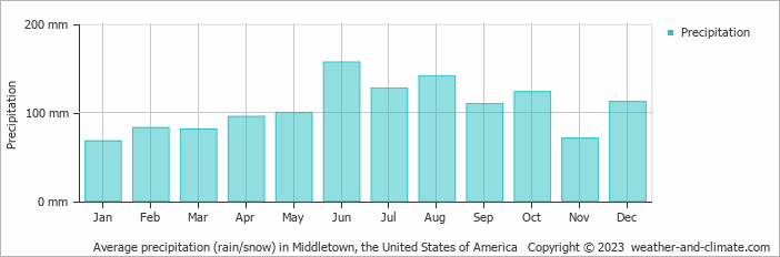 Average monthly rainfall, snow, precipitation in Middletown, the United States of America
