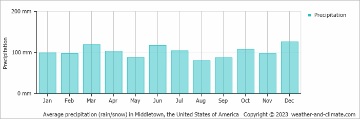 Average monthly rainfall, snow, precipitation in Middletown, the United States of America