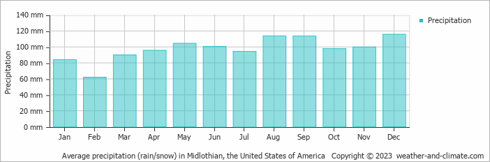 Average monthly rainfall, snow, precipitation in Midlothian, the United States of America