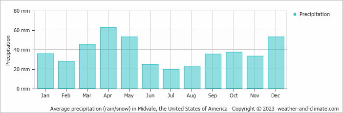 Average monthly rainfall, snow, precipitation in Midvale, the United States of America