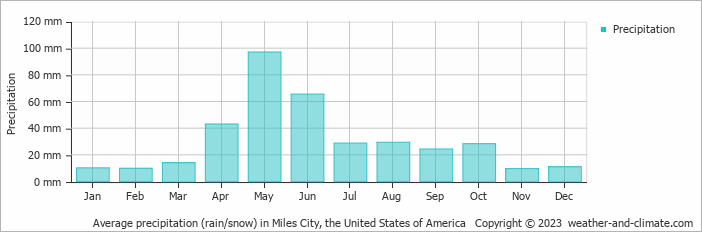 Average monthly rainfall, snow, precipitation in Miles City, the United States of America