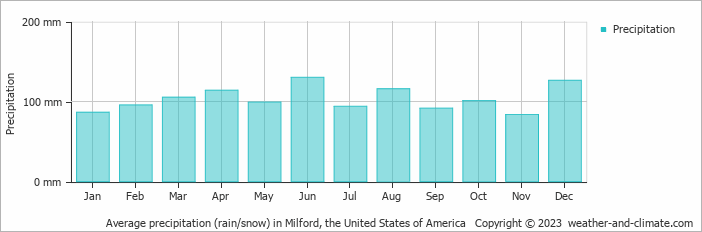 Average monthly rainfall, snow, precipitation in Milford, the United States of America