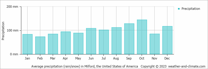 Average monthly rainfall, snow, precipitation in Milford, the United States of America