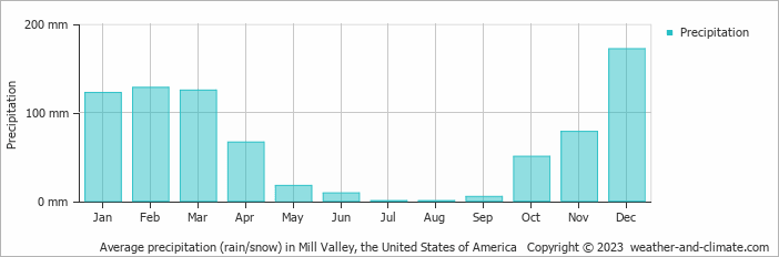 Average monthly rainfall, snow, precipitation in Mill Valley, the United States of America