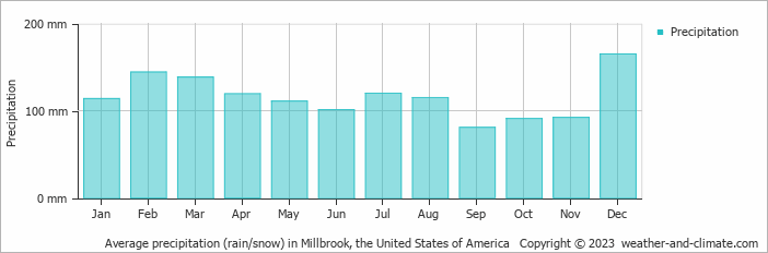 Average monthly rainfall, snow, precipitation in Millbrook, the United States of America