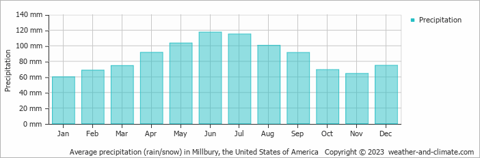 Average monthly rainfall, snow, precipitation in Millbury, the United States of America