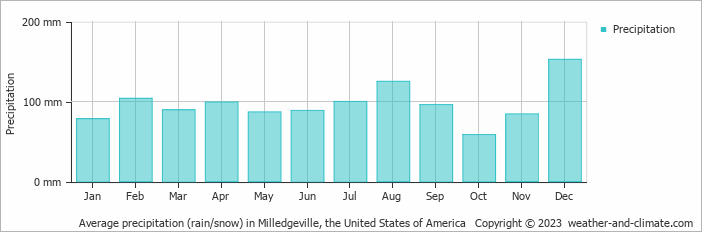 Average monthly rainfall, snow, precipitation in Milledgeville, the United States of America
