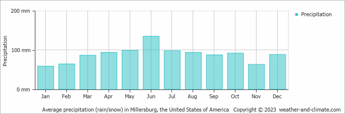 Average monthly rainfall, snow, precipitation in Millersburg, the United States of America
