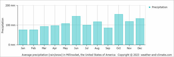 Average monthly rainfall, snow, precipitation in Millinocket, the United States of America