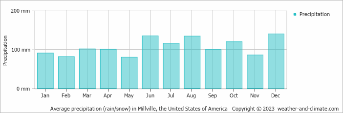 Average monthly rainfall, snow, precipitation in Millville, the United States of America