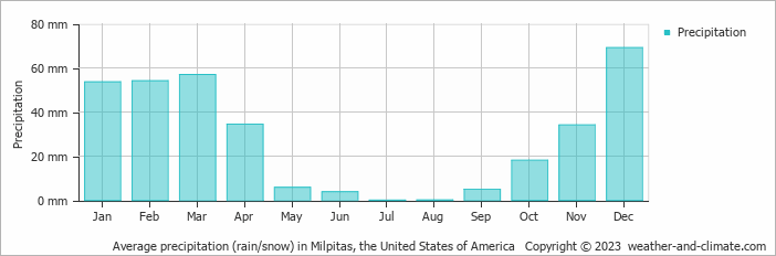 Average monthly rainfall, snow, precipitation in Milpitas, the United States of America