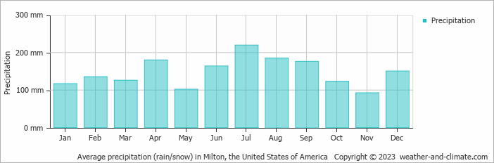 Average monthly rainfall, snow, precipitation in Milton, the United States of America