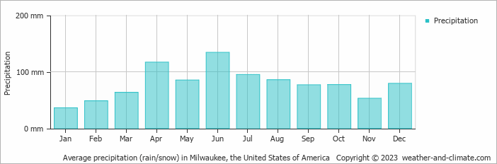 Average precipitation (rain/snow) in Milwaukee, the United States of America   Copyright © 2023  weather-and-climate.com  