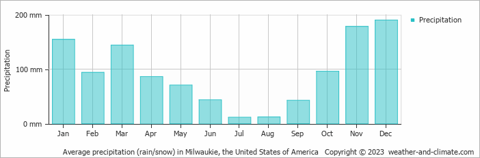 Average monthly rainfall, snow, precipitation in Milwaukie, the United States of America