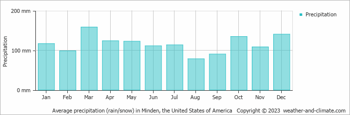 Average monthly rainfall, snow, precipitation in Minden, the United States of America