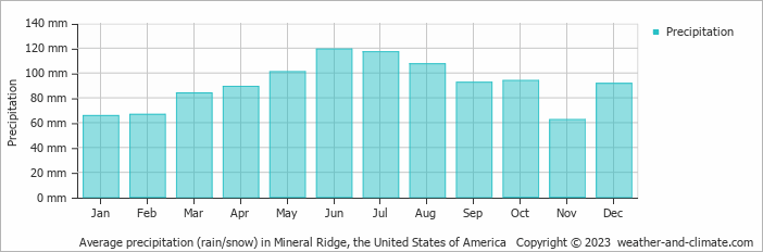 Average monthly rainfall, snow, precipitation in Mineral Ridge, the United States of America