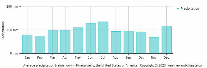 Average monthly rainfall, snow, precipitation in Mineralwells, the United States of America