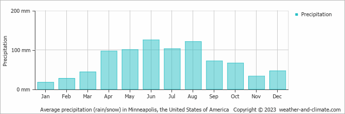 Average precipitation (rain/snow) in Minneapolis, United States of America   Copyright © 2022  weather-and-climate.com  