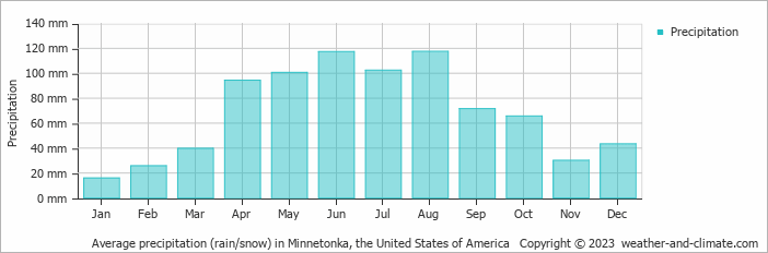 Average monthly rainfall, snow, precipitation in Minnetonka, the United States of America