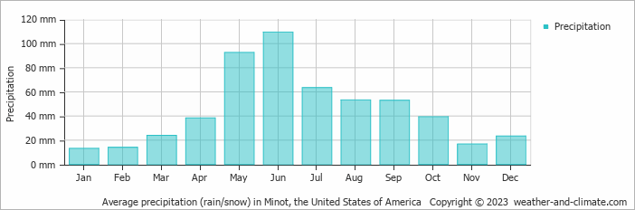 Average monthly rainfall, snow, precipitation in Minot, the United States of America