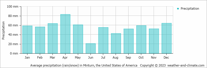 Average monthly rainfall, snow, precipitation in Minturn, the United States of America