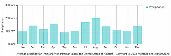Average monthly rainfall, snow, precipitation in Miramar Beach, the United States of America