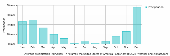 Average monthly rainfall, snow, precipitation in Miramar, the United States of America