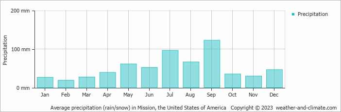 Average monthly rainfall, snow, precipitation in Mission, the United States of America