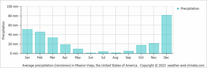 Average monthly rainfall, snow, precipitation in Mission Viejo, the United States of America