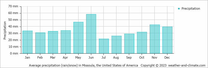 Average monthly rainfall, snow, precipitation in Missoula, the United States of America