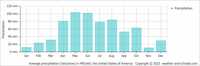 Average monthly rainfall, snow, precipitation in Mitchell, the United States of America