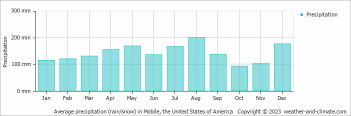 Average monthly rainfall, snow, precipitation in Mobile, the United States of America