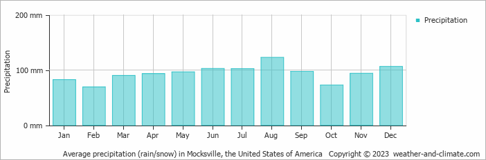 Average monthly rainfall, snow, precipitation in Mocksville, the United States of America