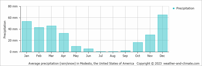 Average monthly rainfall, snow, precipitation in Modesto, the United States of America
