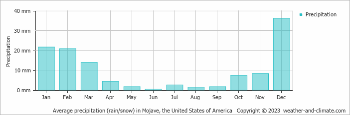 Average monthly rainfall, snow, precipitation in Mojave, the United States of America