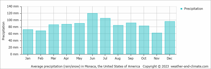 Average monthly rainfall, snow, precipitation in Monaca, the United States of America