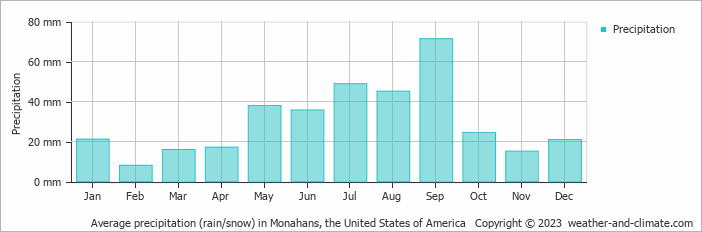 Average monthly rainfall, snow, precipitation in Monahans, the United States of America