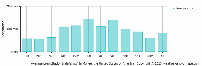 Average monthly rainfall, snow, precipitation in Monee, the United States of America
