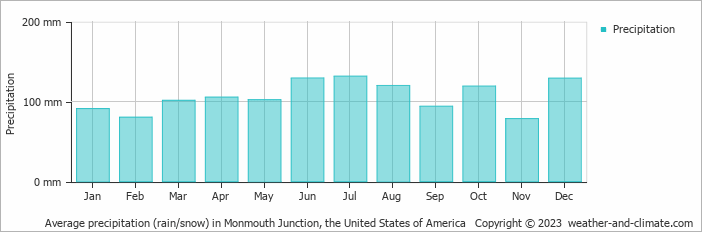 Average monthly rainfall, snow, precipitation in Monmouth Junction, the United States of America
