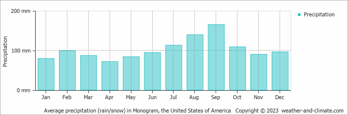 Average monthly rainfall, snow, precipitation in Monogram, the United States of America