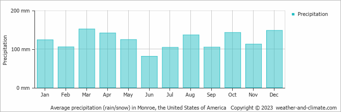 Average monthly rainfall, snow, precipitation in Monroe, the United States of America