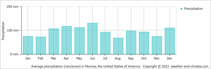 Average monthly rainfall, snow, precipitation in Monroe, the United States of America