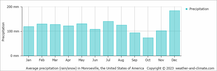 Average monthly rainfall, snow, precipitation in Monroeville, the United States of America
