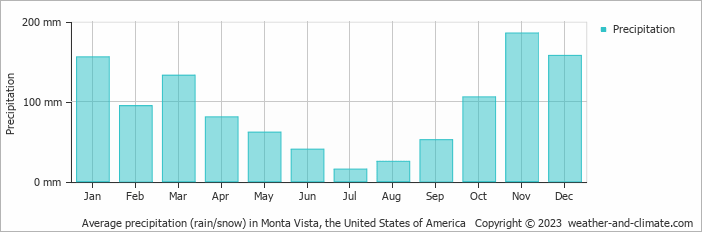 Average monthly rainfall, snow, precipitation in Monta Vista, the United States of America