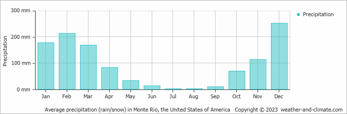 Average monthly rainfall, snow, precipitation in Monte Rio, the United States of America
