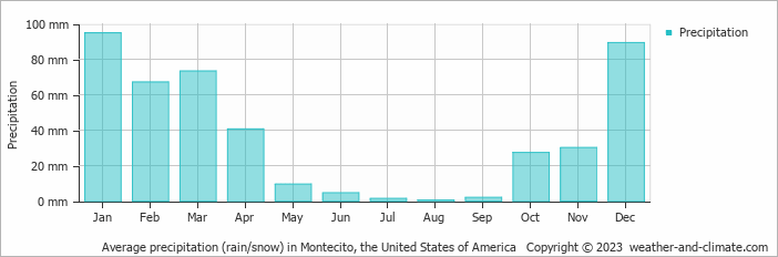 Average monthly rainfall, snow, precipitation in Montecito, the United States of America