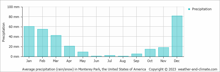 Average monthly rainfall, snow, precipitation in Monterey Park, the United States of America